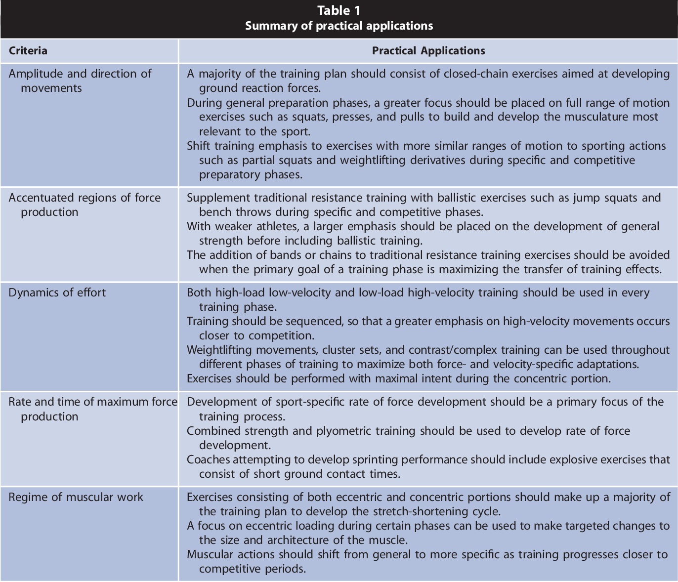 What Does a General Strength Training Programme Include