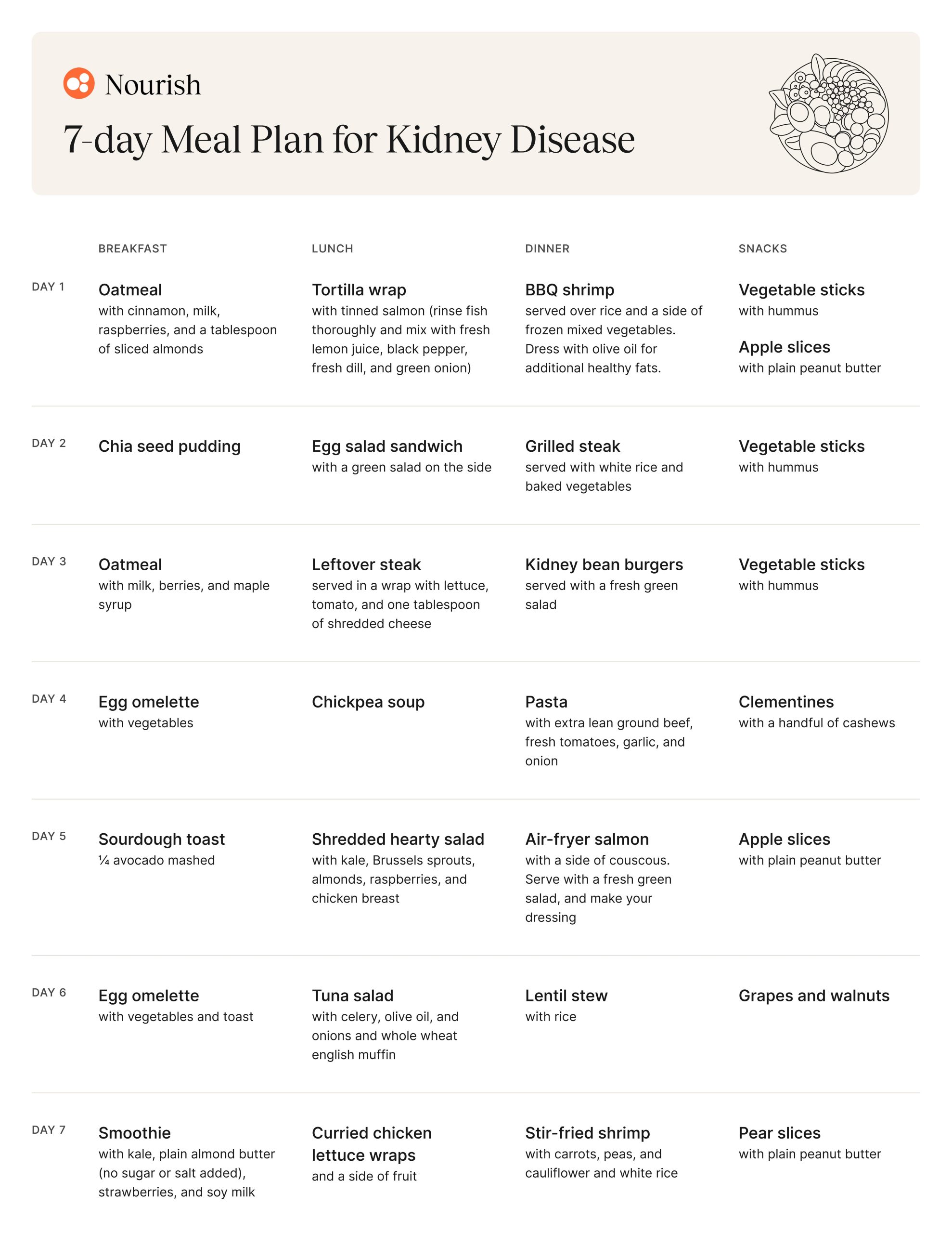 7 Day Meal Plan for Kidney Disease And Diabetes