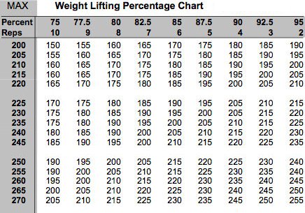 Weight Training Percentage Chart